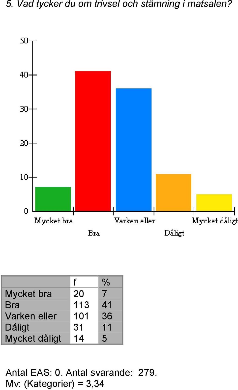 f % Mycket bra 20 7 Bra 113 41 Varken eller 101