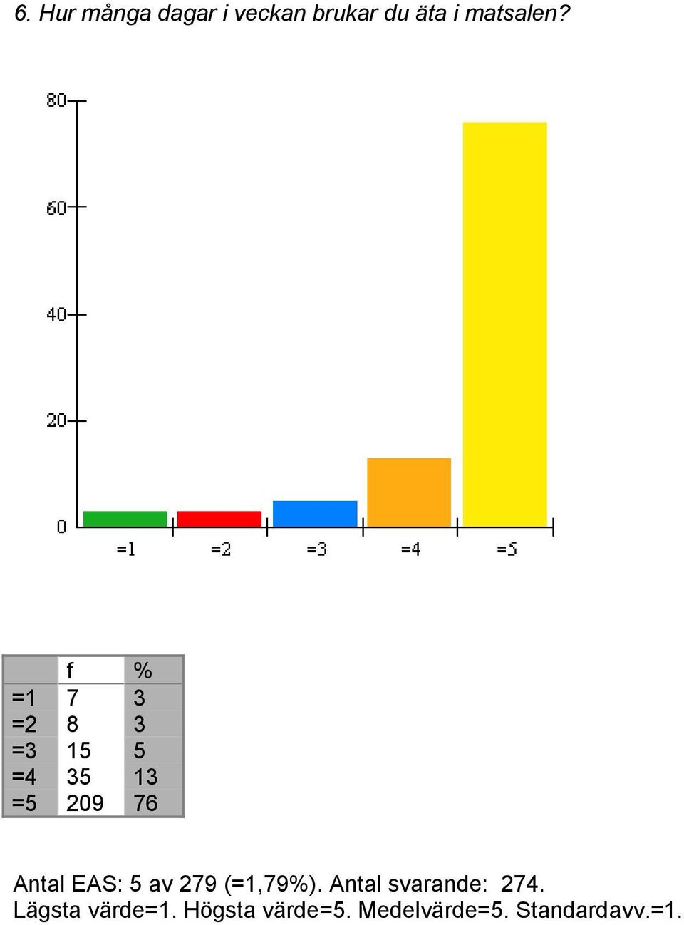 EAS: 5 av 279 (=1,79%). Antal svarande: 274.