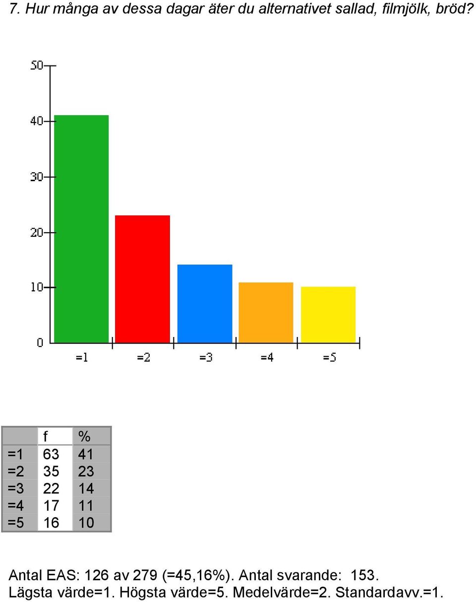 f % =1 63 41 =2 35 23 =3 22 14 =4 17 11 =5 16 10 Antal EAS: