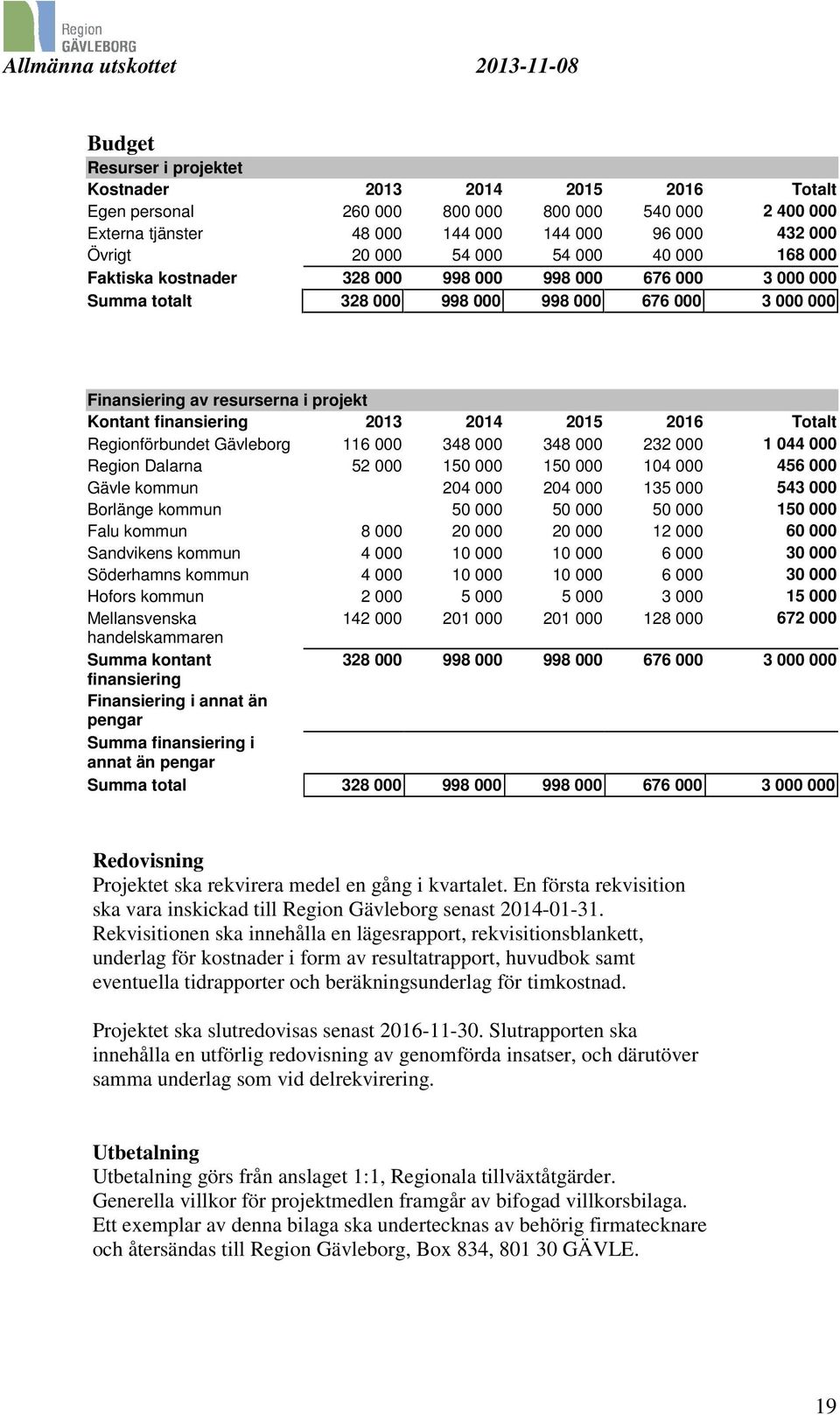 2014 2015 2016 Totalt Regionförbundet Gävleborg 116 000 348 000 348 000 232 000 1 044 000 Region Dalarna 52 000 150 000 150 000 104 000 456 000 Gävle kommun 204 000 204 000 135 000 543 000 Borlänge