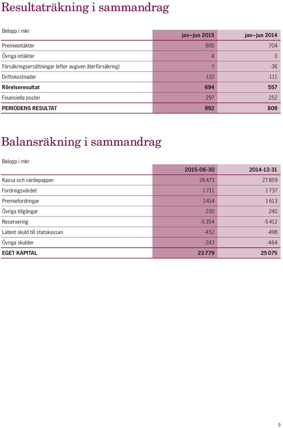 Balansräkning i sammandrag Belopp i mkr 2015-06-30 2014-12-31 Kassa och värdepapper 26 473 27 859 Fordringsvärdet 1 711 1737 Premiefordringar