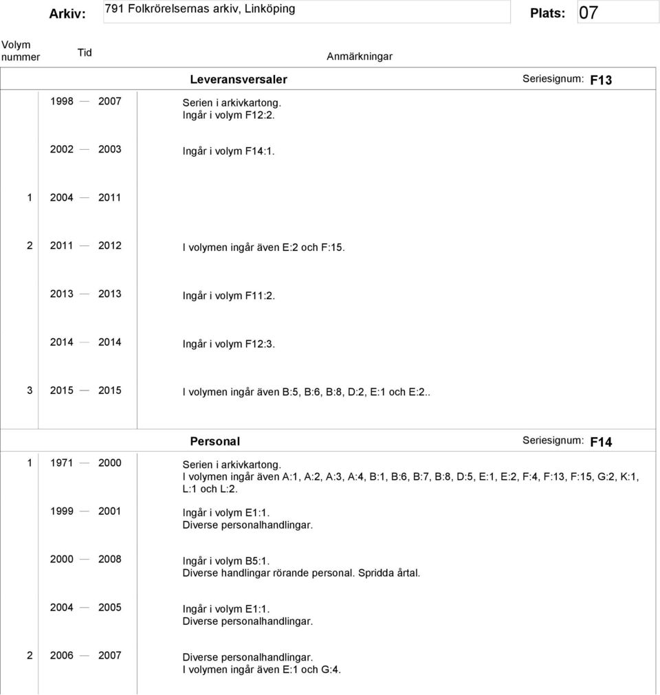 I volymen ingår även A:1, A:2, A:3, A:4, B:1, B:6, B:7, B:8, D:5, E:1, E:2, F:4, F:13, F:15, G:2, K:1, L:1 och L:2. 1999 2001 Ingår i volym E1:1. Diverse personalhandlingar.