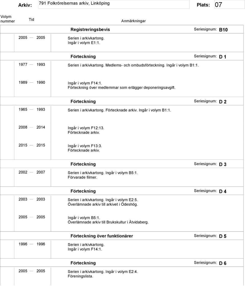 2008 2014 Ingår i volym F12:13. Förtecknade arkiv. 2015 2015 Ingår i volym F13:3. Förtecknade arkiv. Förteckning D 3 2002 2007 Serien i arkivkartong. Ingår i volym B5:1. Förvarade filmer.