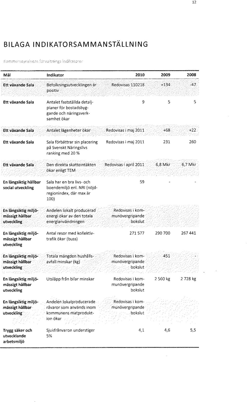 ande Sala Antalet lägenheter ökar Redovisas j maj 2011 +68 +22 Ett växande Sala Sala förbättrar sin placering Redovisas i maj 2011 231 260 på Svenskt Näringslivs ranking med 20 % Ett växande Sala Den