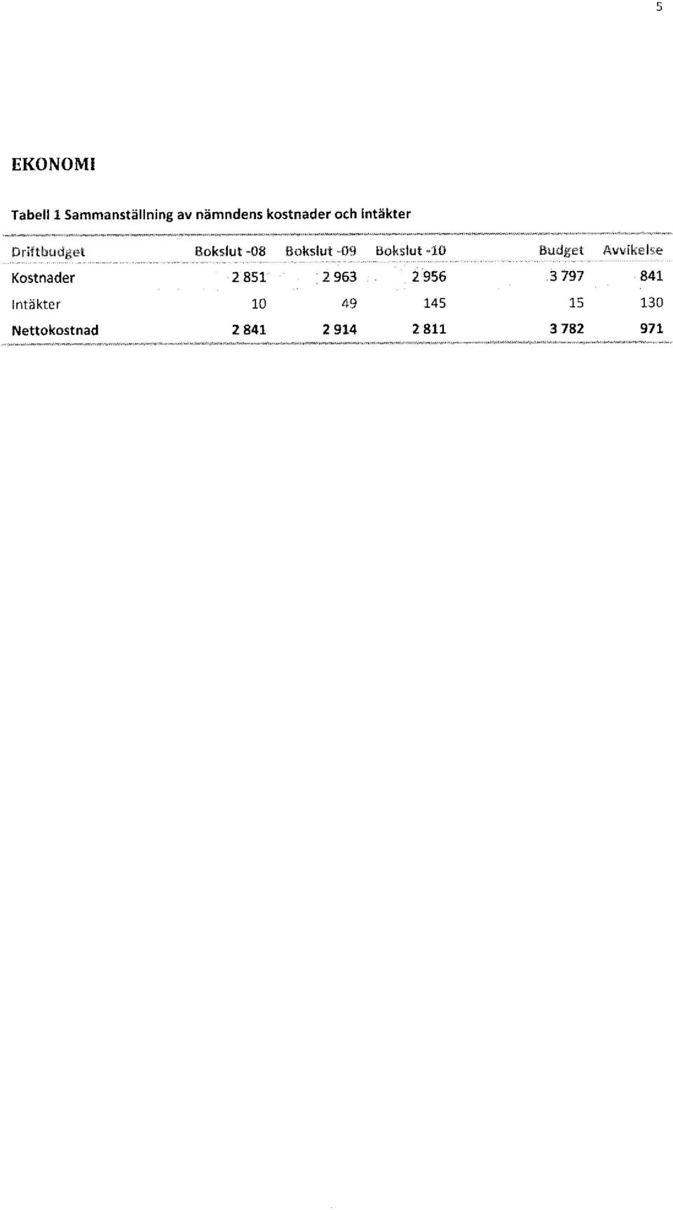 Driftbudget Kostnader Intäkter Nettokostnad Bokslut -08