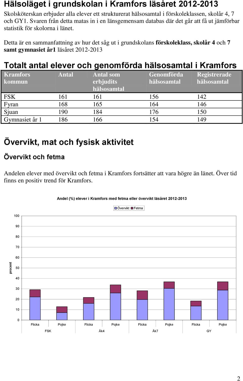 Detta är en sammanfattning av hur det såg ut i grundskolans förskoleklass, skolår 4 och 7 samt gymnasiet år1 läsåret 212-213 Totalt antal elever och genomförda hälsosamtal i Kramfors Kramfors kommun