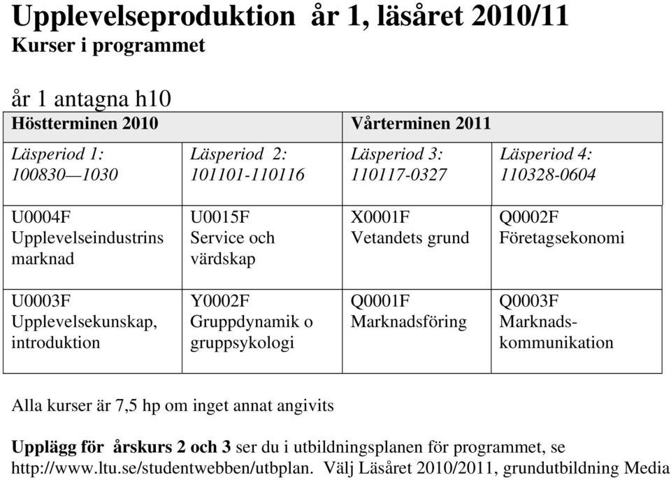 Företagsekonomi U0003F Upplevelsekunskap, introduktion Y0002F Gruppdynamik o gruppsykologi Q0001F Marknadsföring Q0003F Marknadskommunikation Alla kurser är 7,5 hp