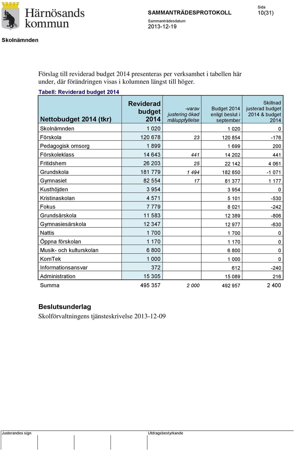 1 020 0 Förskola 120 678 23 120 854-176 Pedagogisk omsorg 1 899 1 699 200 Förskoleklass 14 643 441 14 202 441 Fritidshem 26 203 25 22 142 4 061 Grundskola 181 779 1 494 182 850-1 071 Gymnasiet 82 554