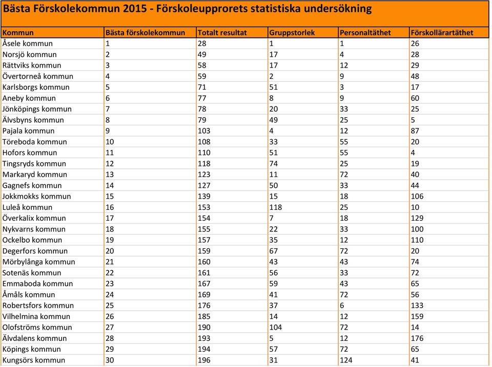 Pajala kommun 9 103 4 12 87 Töreboda kommun 10 108 33 55 20 Hofors kommun 11 110 51 55 4 Tingsryds kommun 12 118 74 25 19 Markaryd kommun 13 123 11 72 40 Gagnefs kommun 14 127 50 33 44 Jokkmokks