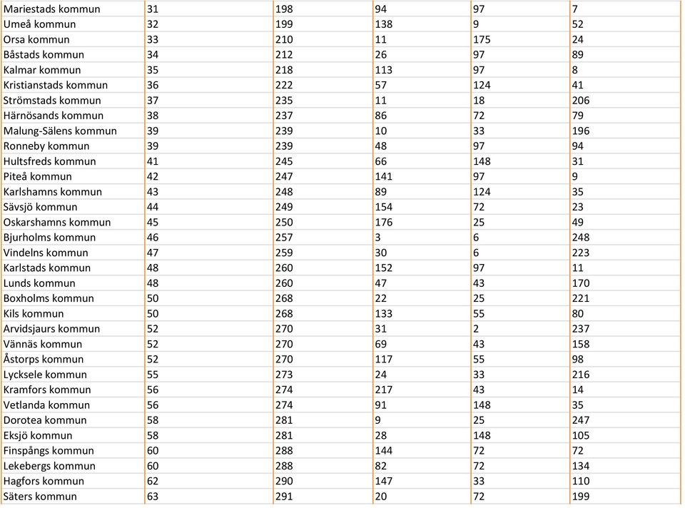 Karlshamns kommun 43 248 89 124 35 Sävsjö kommun 44 249 154 72 23 Oskarshamns kommun 45 250 176 25 49 Bjurholms kommun 46 257 3 6 248 Vindelns kommun 47 259 30 6 223 Karlstads kommun 48 260 152 97 11