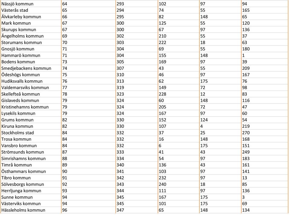 Hudiksvalls kommun 76 313 62 175 76 Valdemarsviks kommun 77 319 149 72 98 Skellefteå kommun 78 323 228 12 83 Gislaveds kommun 79 324 60 148 116 Kristinehamns kommun 79 324 205 72 47 Lysekils kommun