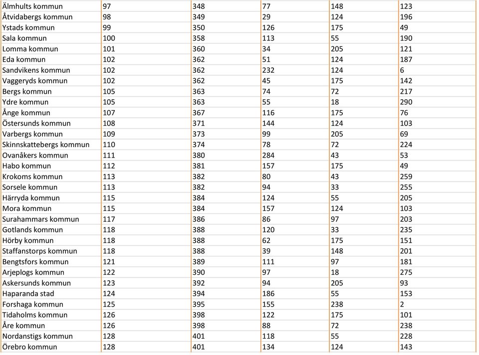 103 Varbergs kommun 109 373 99 205 69 Skinnskattebergs kommun 110 374 78 72 224 Ovanåkers kommun 111 380 284 43 53 Habo kommun 112 381 157 175 49 Krokoms kommun 113 382 80 43 259 Sorsele kommun 113