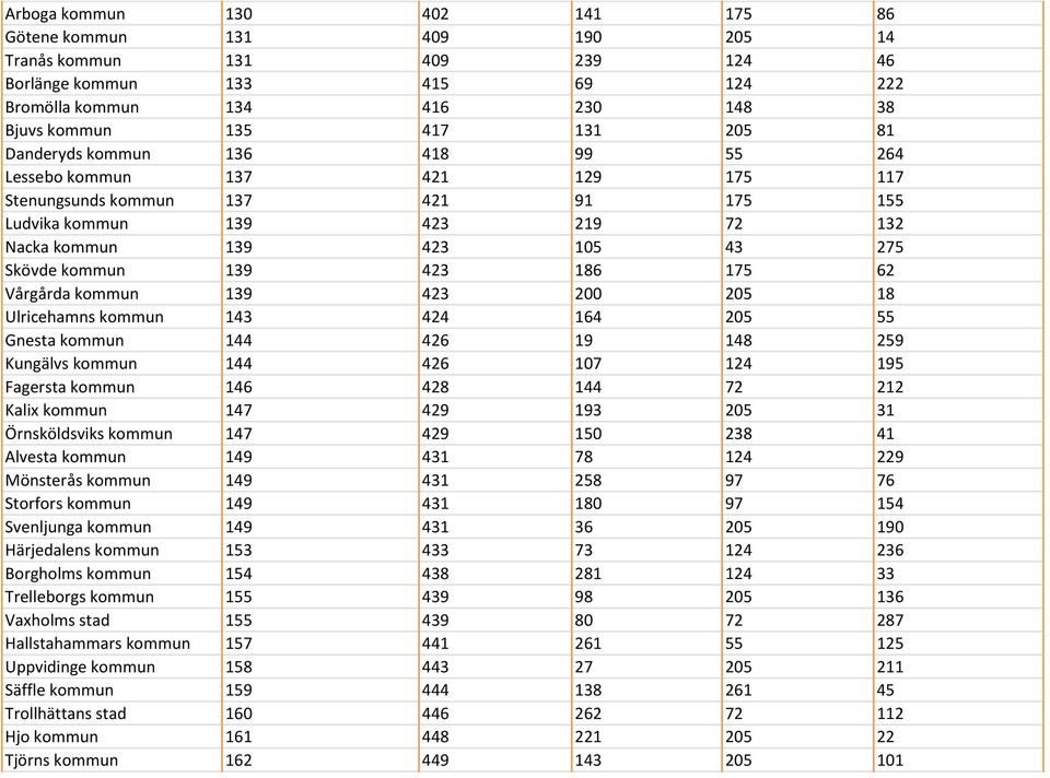 186 175 62 Vårgårda kommun 139 423 200 205 18 Ulricehamns kommun 143 424 164 205 55 Gnesta kommun 144 426 19 148 259 Kungälvs kommun 144 426 107 124 195 Fagersta kommun 146 428 144 72 212 Kalix