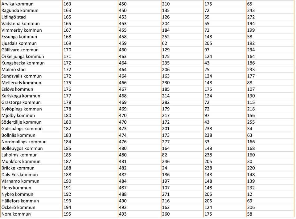 172 464 163 124 177 Melleruds kommun 175 466 230 148 88 Eslövs kommun 176 467 185 175 107 Karlskoga kommun 177 468 214 124 130 Grästorps kommun 178 469 282 72 115 Nyköpings kommun 178 469 179 72 218
