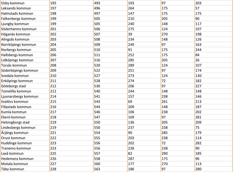 Lidköpings kommun 207 516 285 205 26 Torsås kommun 208 520 289 124 107 Söderköpings kommun 209 522 251 97 174 Svedala kommun 210 527 273 124 130 Enköpings kommun 211 528 274 72 182 Göteborgs stad 212