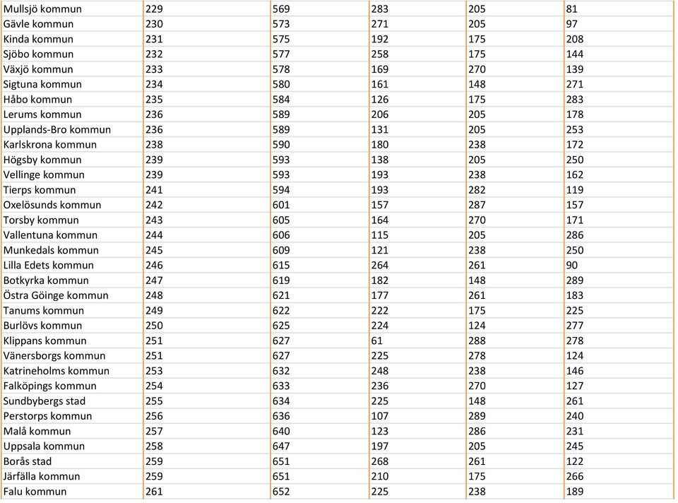593 193 238 162 Tierps kommun 241 594 193 282 119 Oxelösunds kommun 242 601 157 287 157 Torsby kommun 243 605 164 270 171 Vallentuna kommun 244 606 115 205 286 Munkedals kommun 245 609 121 238 250