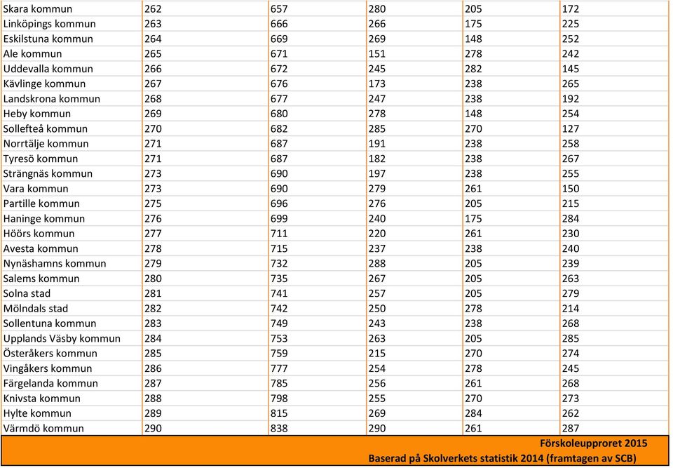 Strängnäs kommun 273 690 197 238 255 Vara kommun 273 690 279 261 150 Partille kommun 275 696 276 205 215 Haninge kommun 276 699 240 175 284 Höörs kommun 277 711 220 261 230 Avesta kommun 278 715 237