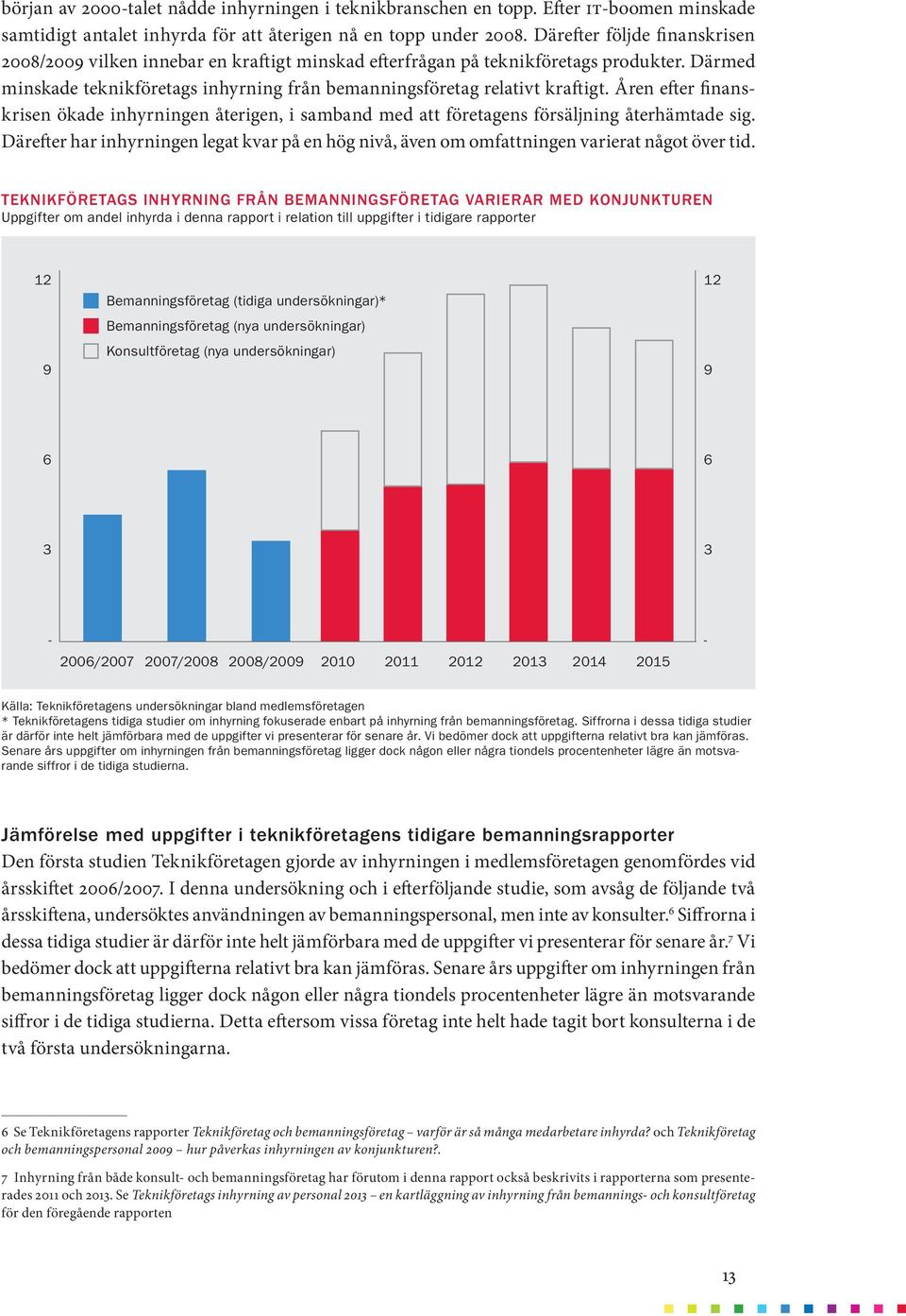 Åren efter finanskrisen ökade inhyrningen återigen, i samband med att företagens försäljning återhämtade sig.