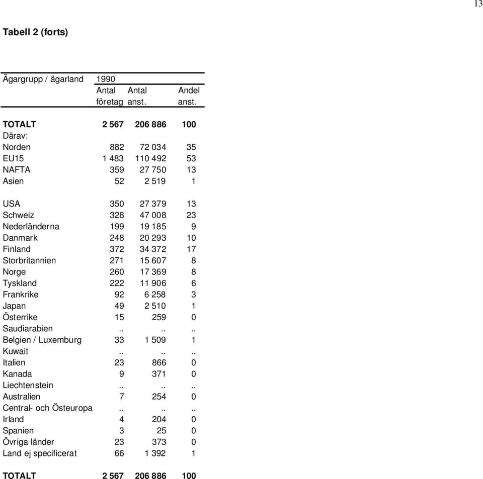 19 185 9 Danmark 248 20 293 10 Finland 372 34 372 17 Storbritannien 271 15 607 8 Norge 260 17 369 8 Tyskland 222 11 906 6 Frankrike 92 6 258 3 Japan 49 2 510 1 Österrike 15 259
