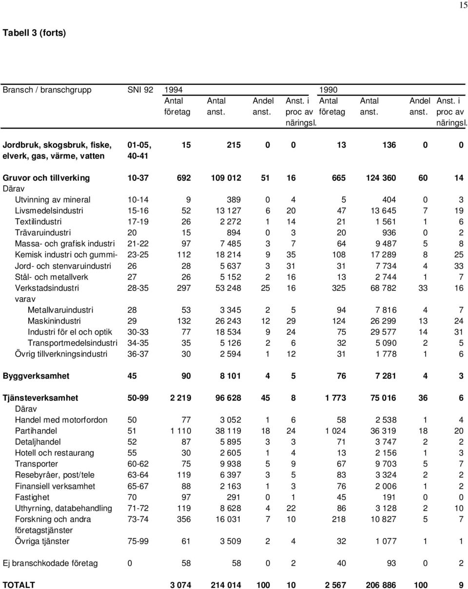 Jordbruk, skogsbruk, fiske, 01-05, 15 215 0 0 13 136 0 0 elverk, gas, värme, vatten 40-41 Gruvor och tillverking 10-37 692 109 012 51 16 665 124 360 60 14 Därav Utvinning av mineral 10-14 9 389 0 4 5
