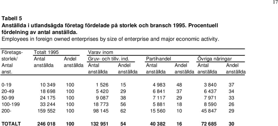 Partihandel Övriga näringar Antal anställda anställda Antal Andel Antal Andel Antal Andel anst.