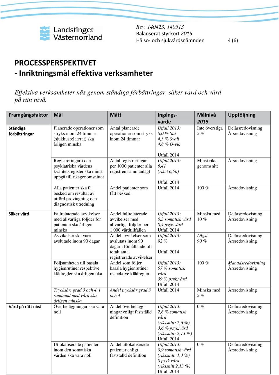 Uppföljning Registreringar i den psykiatriska vårdens kvalitetsregister ska minst uppgå till riksgenomsnittet Alla patienter ska få besked om resultat av utförd provtagning och diagnostisk utredning