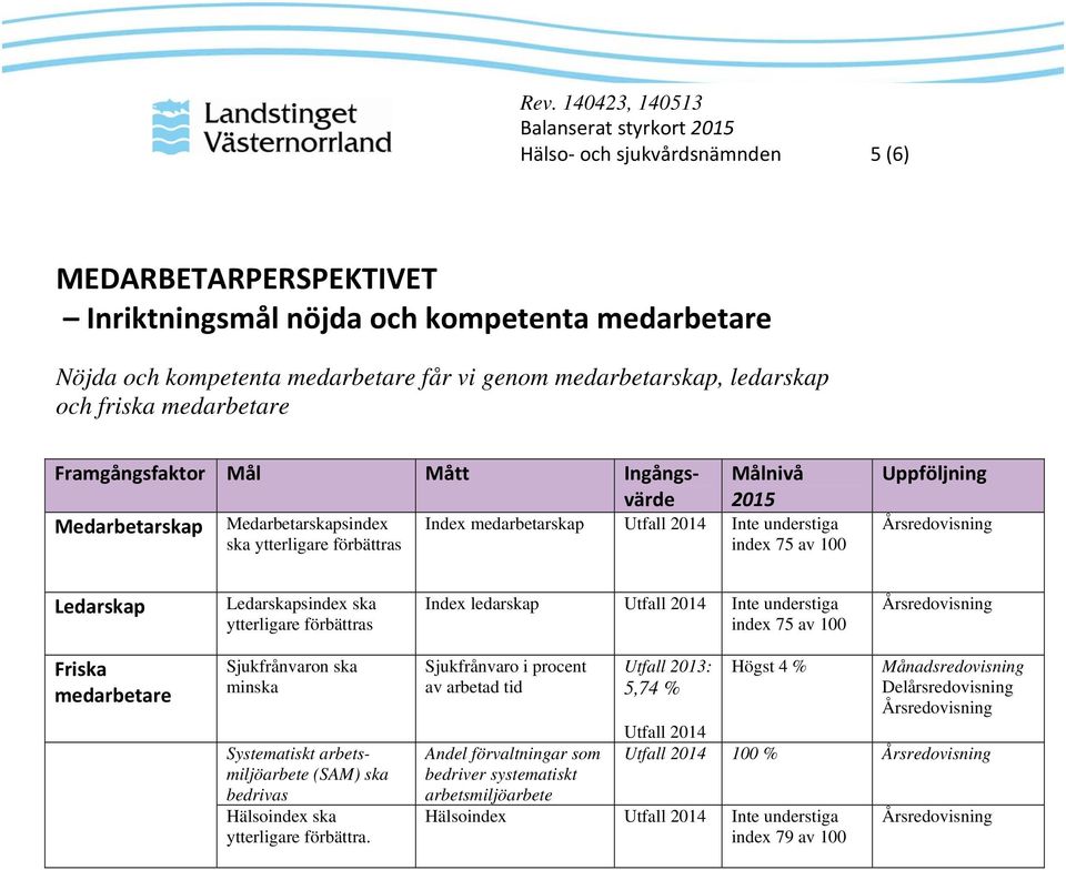 ytterligare förbättras Index ledarskap Inte understiga index 75 av 100 Friska medarbetare Sjukfrånvaron ska Systematiskt arbetsmiljöarbete (SAM) ska bedrivas Hälsoindex ska ytterligare