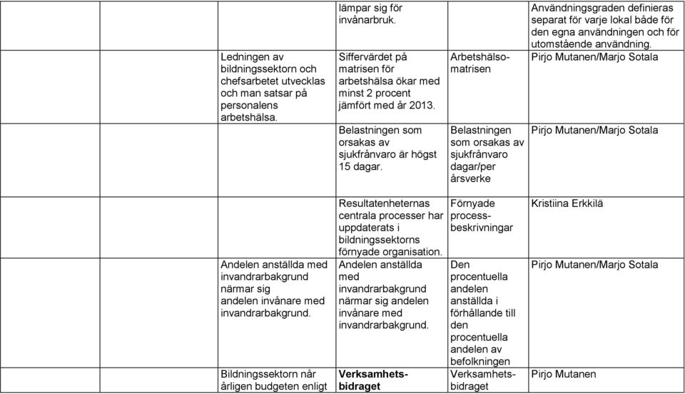 Arbetshälsomatrisen Belastningen som orsakas av sjukfrånvaro dagar/per årsverke Användningsgraden definieras separat för varje lokal både för den egna användningen och för utomstående användning.