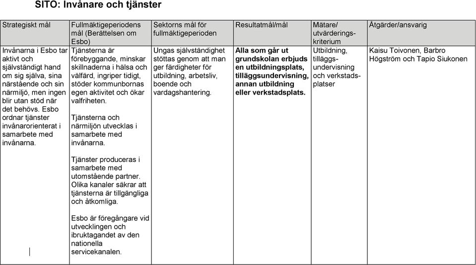 Fullmäktigeperiodens mål (Berättelsen om Esbo) Tjänsterna är förebyggande, minskar skillnaderna i hälsa och välfärd, ingriper tidigt, stöder kommunbornas egen aktivitet och ökar valfriheten.