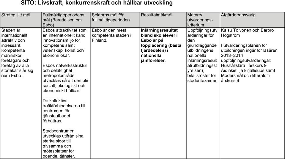 Fullmäktigeperiodens mål (Berättelsen om Esbo) Esbos attraktivitet som en internationellt känd innovationsmiljö för kompetens samt vetenskap, konst och ekonomi ökar.