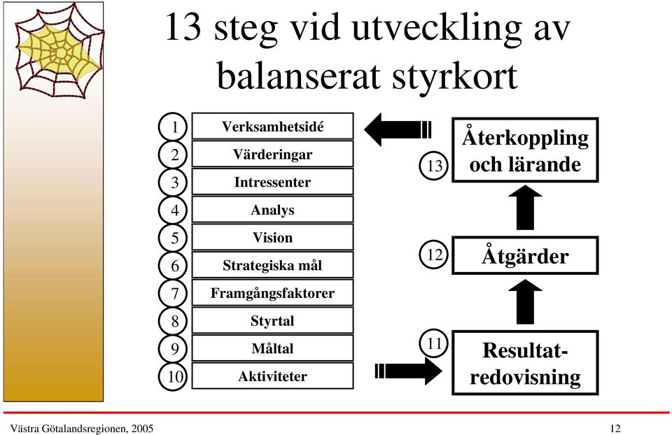 Vision Strategiska mål 12 Åtgärder 7 Framgångsfaktorer 8 9 10 Styrtal