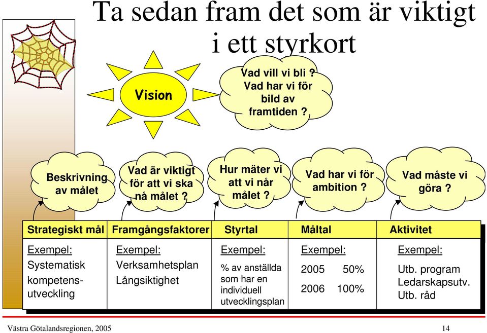 Strategiskt mål Framgångsfaktorer Styrtal Måltal Aktivitet Exempel: Systematisk kompetensutveckling Exempel: Verksamhetsplan