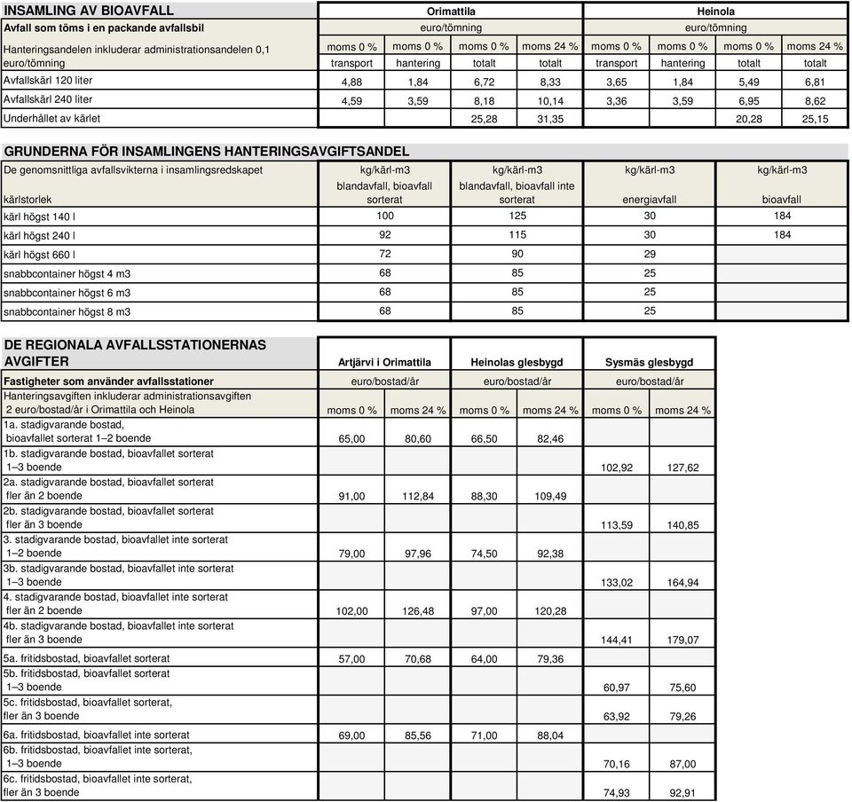 20,28 25,15 Heinola GRUNDERNA FÖR INSAMLINGENS HANTERINGSAVGIFTSANDEL De genomsnittliga avfallsvikterna i insamlingsredskapet kärlstorlek kärl högst 140 l kärl högst 240 l kärl högst 660 l