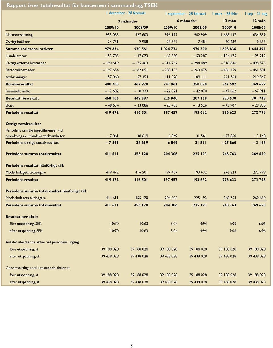 970 390 1 698 836 1 644 492 Handelsvaror 53 785 47 673 62 550 53 287 104 475 95 212 Övriga externa kostnader 190 619 175 463 314 762 294 489 518 846 498 573 Personalkostnader 197 654 182 051 288 133