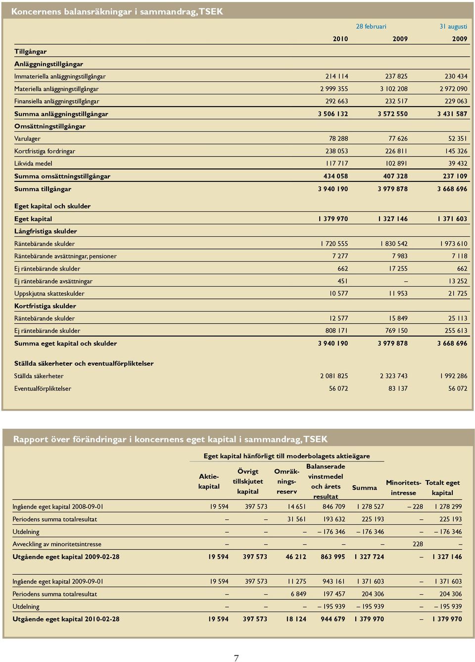 78 288 77 626 52 351 Kortfristiga fordringar 238 053 226 811 145 326 Likvida medel 117 717 102 891 39 432 Summa omsättningstillgångar 434 058 407 328 237 109 Summa tillgångar 3 940 190 3 979 878 3