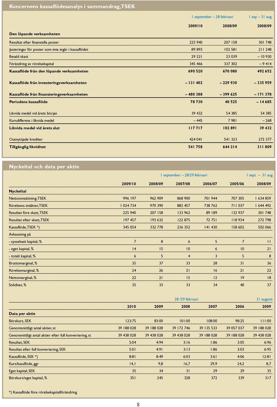 verksamheten 690 520 670 080 492 652 Kassaflöde från investeringsverksamheten 131 402 229 930 335 959 Kassaflöde från finansieringsverksamheten 480 388 399 625 171 378 Periodens kassaflöde 78 730 40