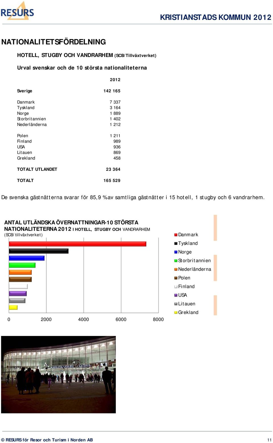 gästnätterna svarar för 85,9 % av samtliga gästnätter i 15 hotell, 1 stugby och 6 vandrarhem.