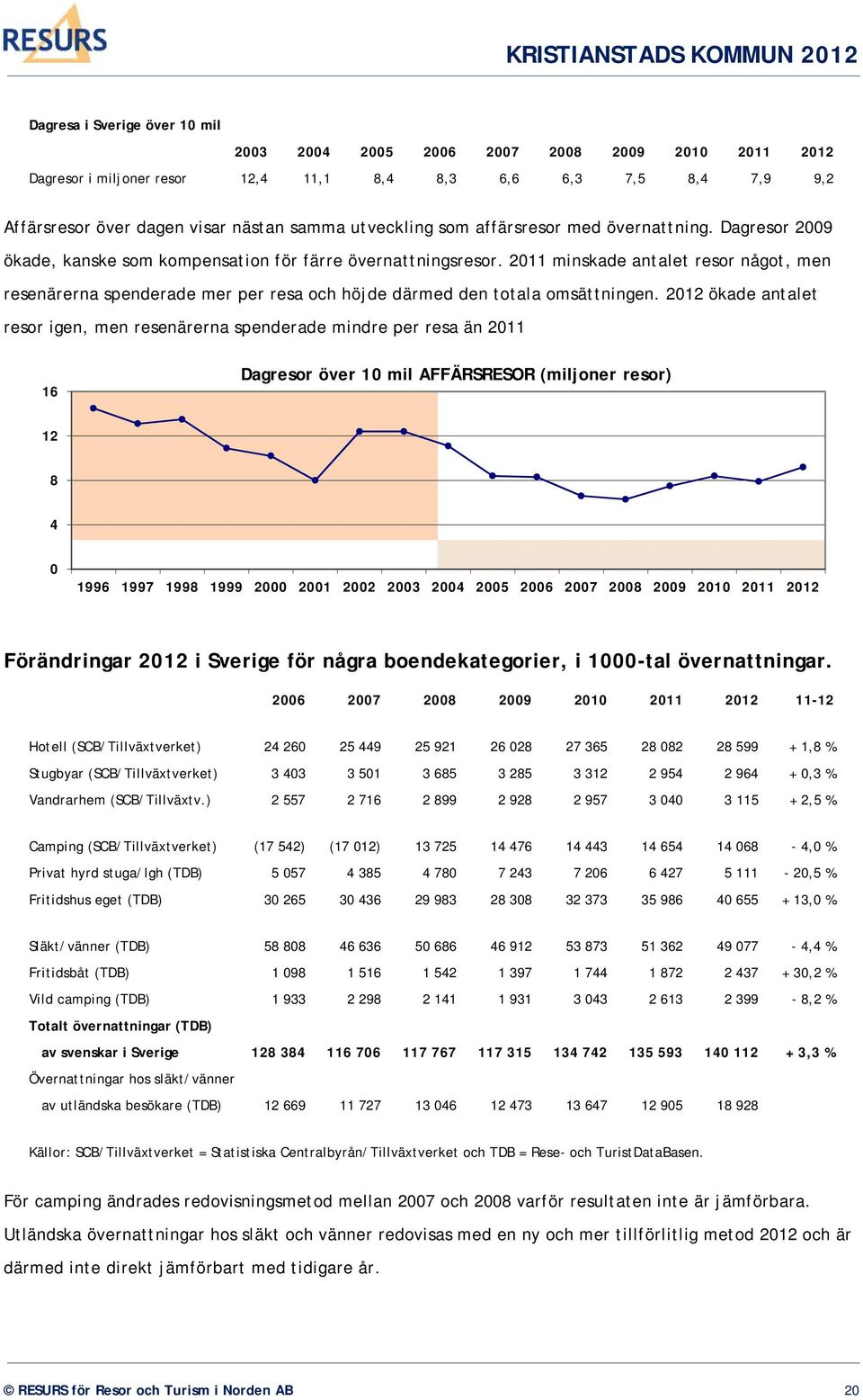 2011 minskade antalet resor något, men resenärerna spenderade mer per resa och höjde därmed den totala omsättningen.