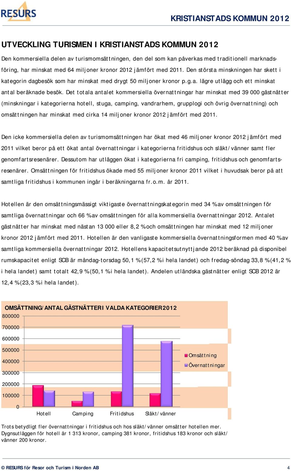 Det totala antalet kommersiella övernattningar har minskat med 39 000 gästnätter (minskningar i kategorierna hotell, stuga, camping, vandrarhem, grupplogi och övrig övernattning) och omsättningen har