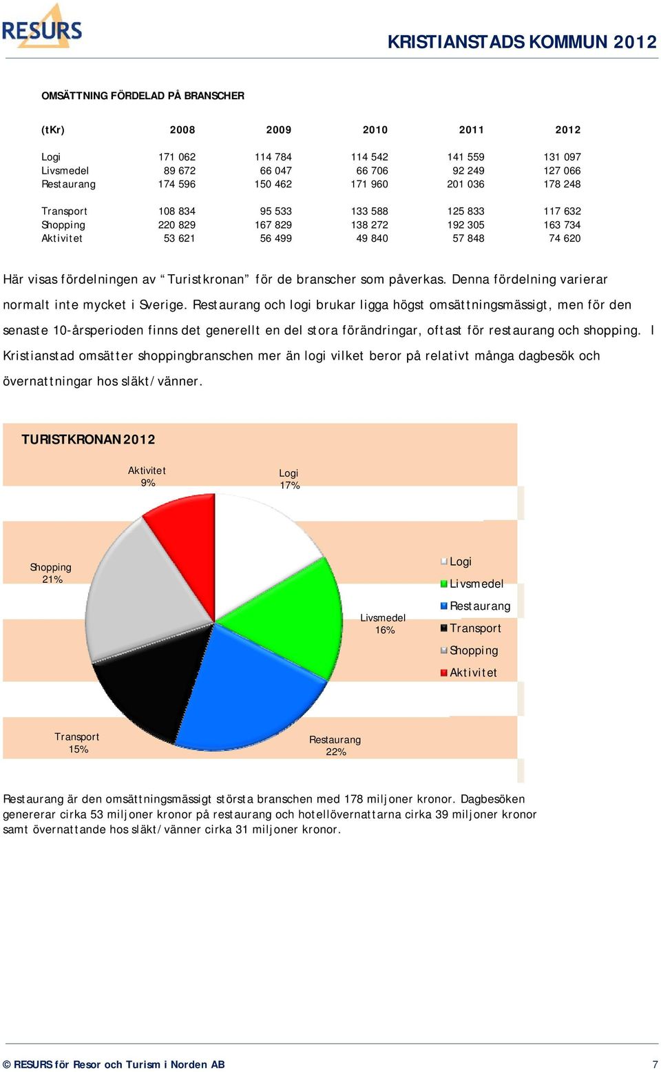 branscher som påverkas. Denna fördelning varierar normalt inte mycket i Sverige.