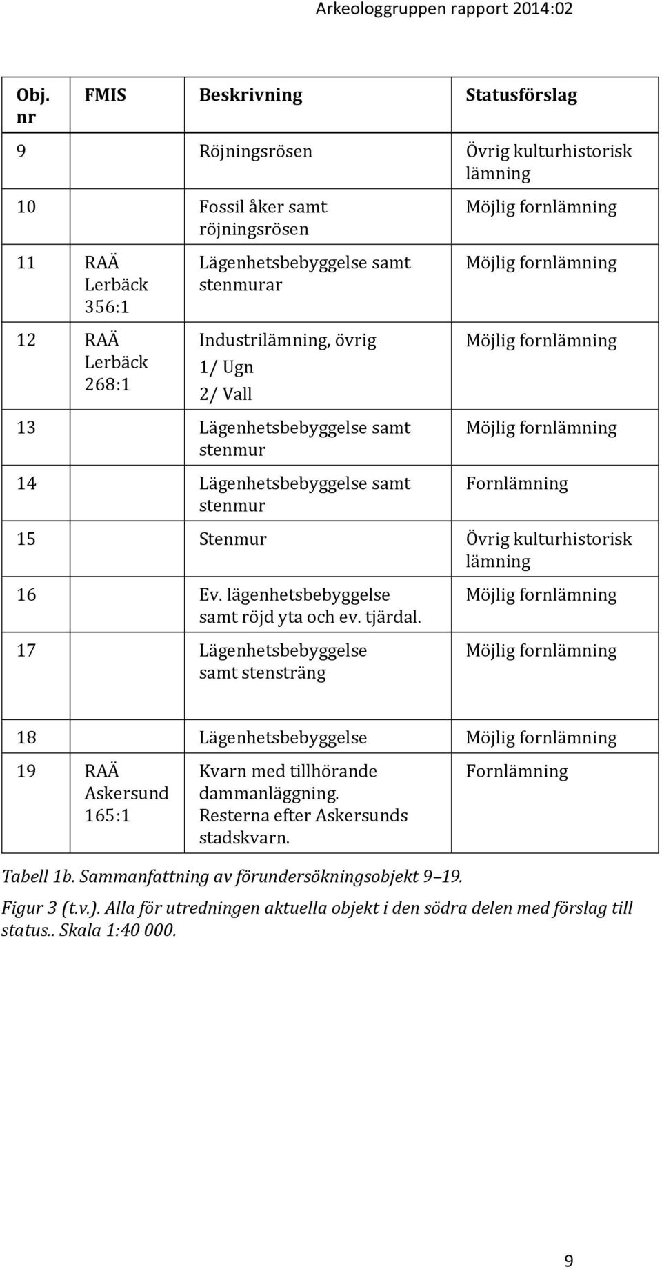 stenmurar Industrilämning, övrig 1/ Ugn 2/ Vall Möjlig fornlämning Möjlig fornlämning 13 Lägenhetsbebyggelse samt stenmur 14 Lägenhetsbebyggelse samt stenmur Möjlig fornlämning Fornlämning 15 Stenmur