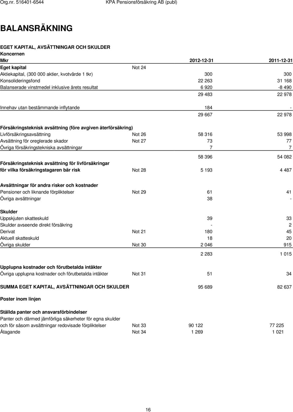 Livförsäkringsavsättning Not 26 58 316 53 998 Avsättning för oreglerade skador Not 27 73 77 Övriga försäkringstekniska avsättningar 7 7 58 396 54 082 Försäkringsteknisk avsättning för livförsäkringar