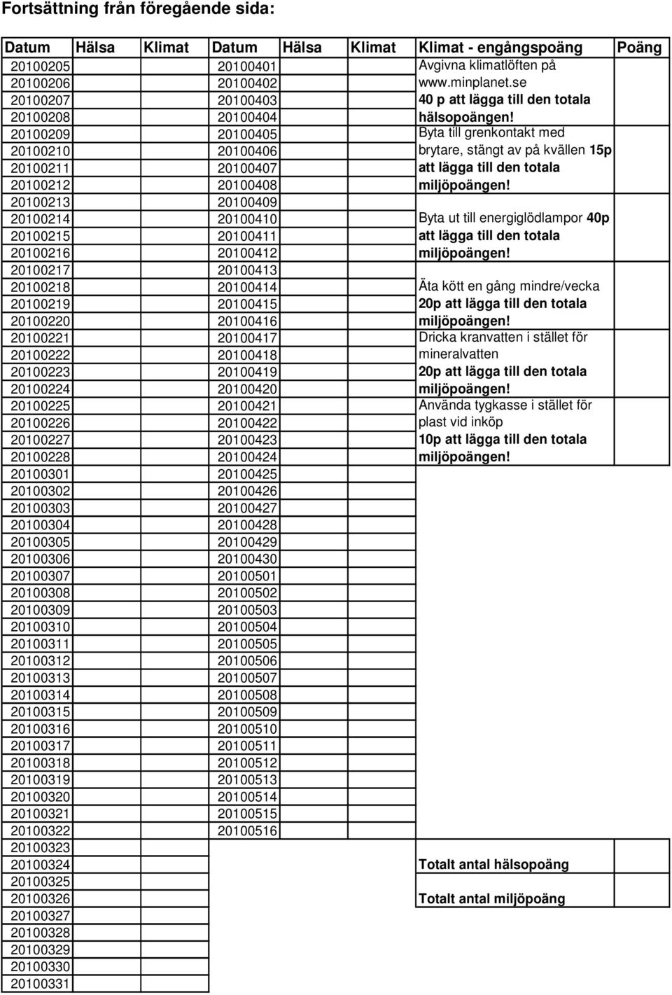 20100209 20100405 Byta till grenkontakt med 20100210 20100406 brytare, stängt av på kvällen 15p 20100211 20100407 att lägga till den totala 20100212 20100408 20100213 20100409 20100214 20100410 Byta