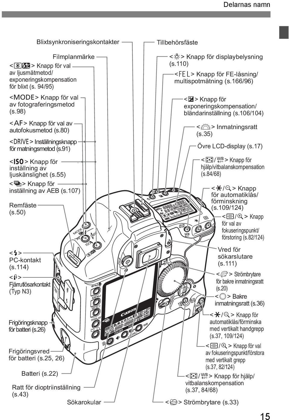 50) <D> PC-kontakt (s.114) <F> Fjärrutlösarkontakt (Typ N3) Frigöringsknapp för batteri (s.26) Frigöringsvred för batteri (s.25, 26) Batteri (s.22) Ratt för dioptriinställning (s.