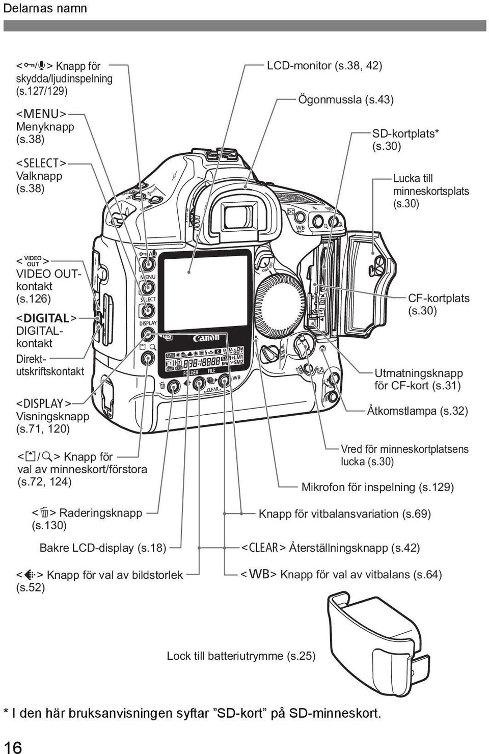 130) Bakre LCD-display (s.18) <N> Knapp för val av bildstorlek (s.52) Mikrofon för inspelning (s.129) Knapp för vitbalansvariation (s.69) <G> Återställningsknapp (s.42) CF-kortplats (s.