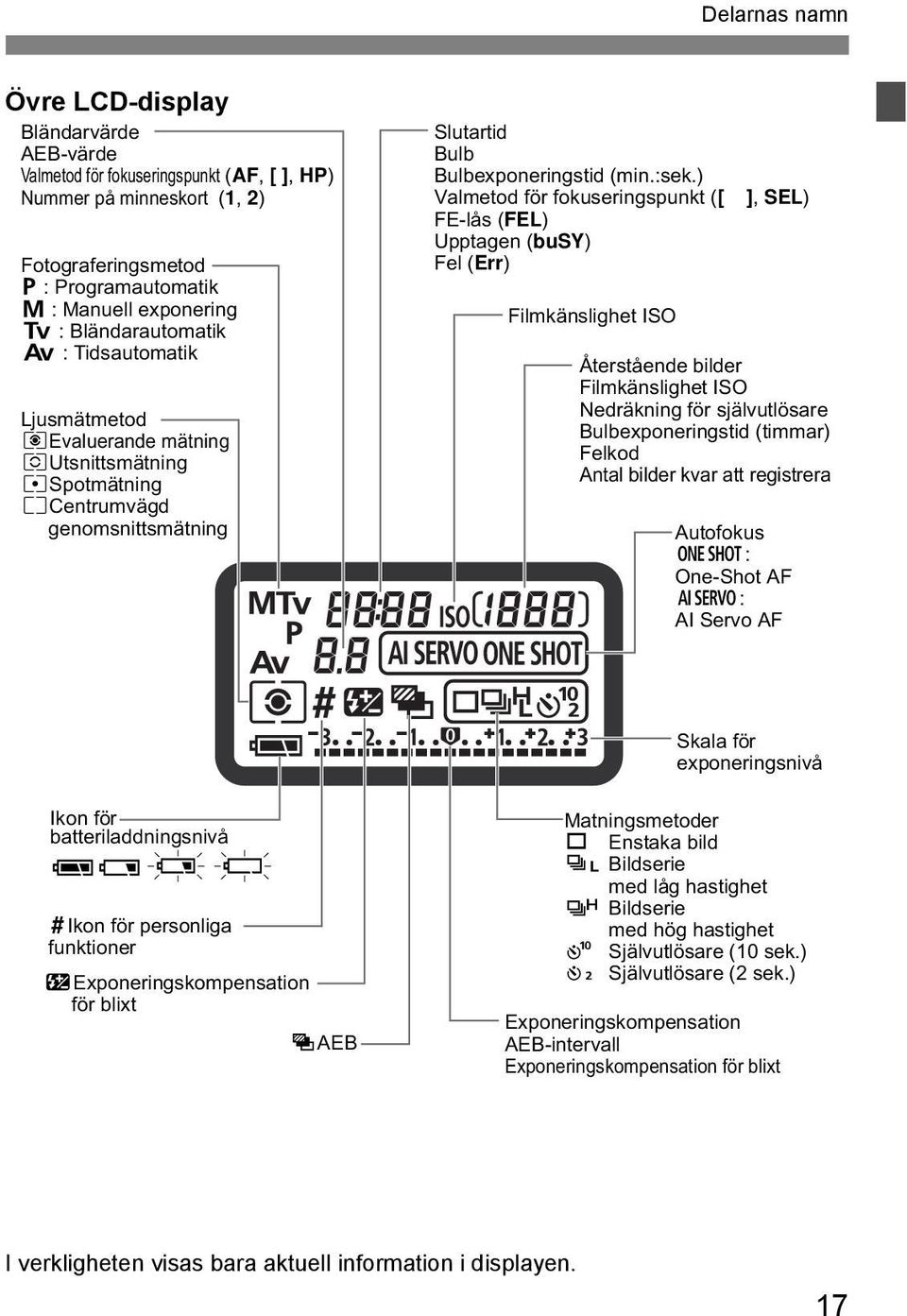 ) Valmetod för fokuseringspunkt ([ FE-lås (FEL) Upptagen (busy) Fel (Err) Filmkänslighet ISO ], SEL) Återstående bilder Filmkänslighet ISO Nedräkning för självutlösare Bulbexponeringstid (timmar)