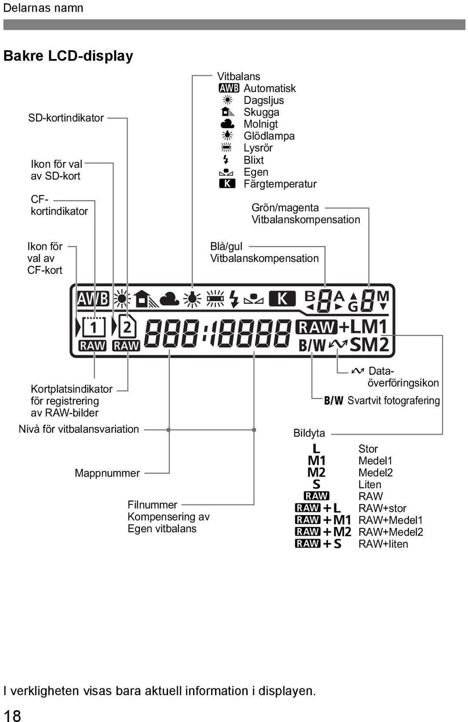 registrering av RAW-bilder Nivå för vitbalansvariation Mappnummer Filnummer Kompensering av Egen vitbalans J Dataöverföringsikon 0 Svartvit fotografering