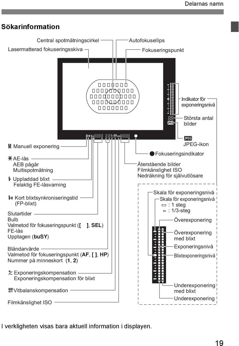 Bländarvärde Valmetod för fokuseringspunkt (AF, [ ], HP) Nummer på minneskort (1, 2) y Exponeringskompensation Exponeringskompensation för blixt uvitbalanskompensation Filmkänslighet ISO p JPEG-ikon