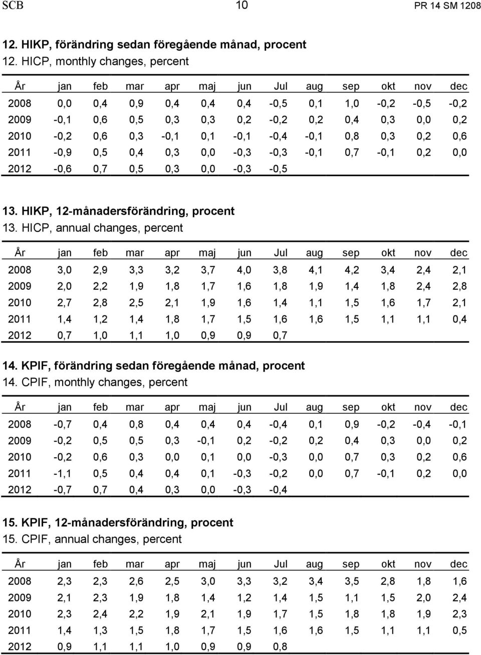 0,6 0,3-0,1 0,1-0,1-0,4-0,1 0,8 0,3 0,2 0,6 2011-0,9 0,5 0,4 0,3 0,0-0,3-0,3-0,1 0,7-0,1 0,2 0,0 2012-0,6 0,7 0,5 0,3 0,0-0,3-0,5 13. HIKP, 12-månadersförändring, procent 13.