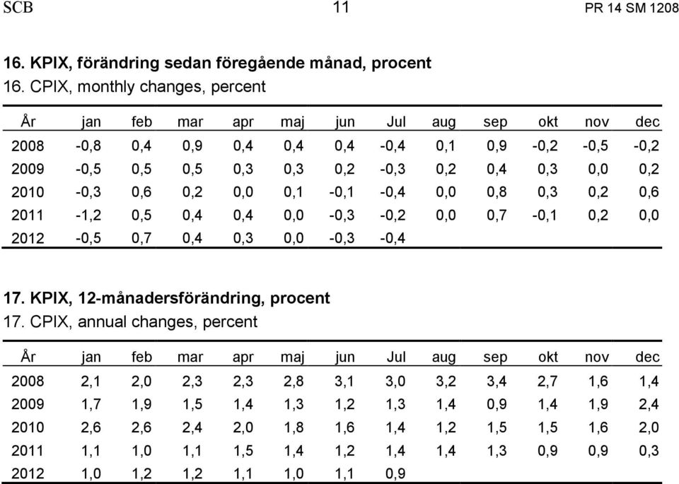 2010-0,3 0,6 0,2 0,0 0,1-0,1-0,4 0,0 0,8 0,3 0,2 0,6 2011-1,2 0,5 0,4 0,4 0,0-0,3-0,2 0,0 0,7-0,1 0,2 0,0 2012-0,5 0,7 0,4 0,3 0,0-0,3-0,4 17. KPIX, 12-månadersförändring, procent 17.